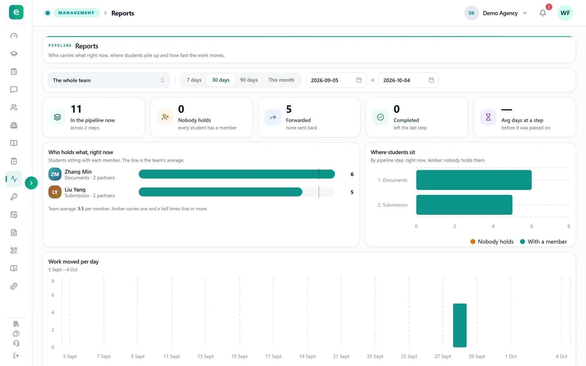 The Reports page: tiles for In the pipeline now, Nobody holds, Forwarded, Completed and Avg days at a step, a bar chart of who holds what right now, a chart of where students sit by step, and a chart of work moved per day.